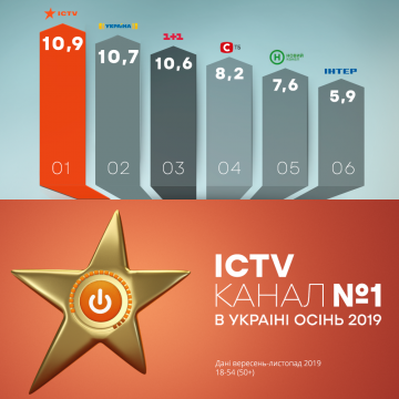 ICTV возглавил рейтинг всех национальных телеканалов