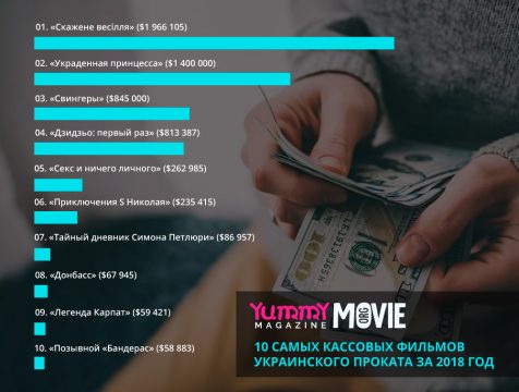 10 самых кассовых фильмов украинского проката за 2018 год
