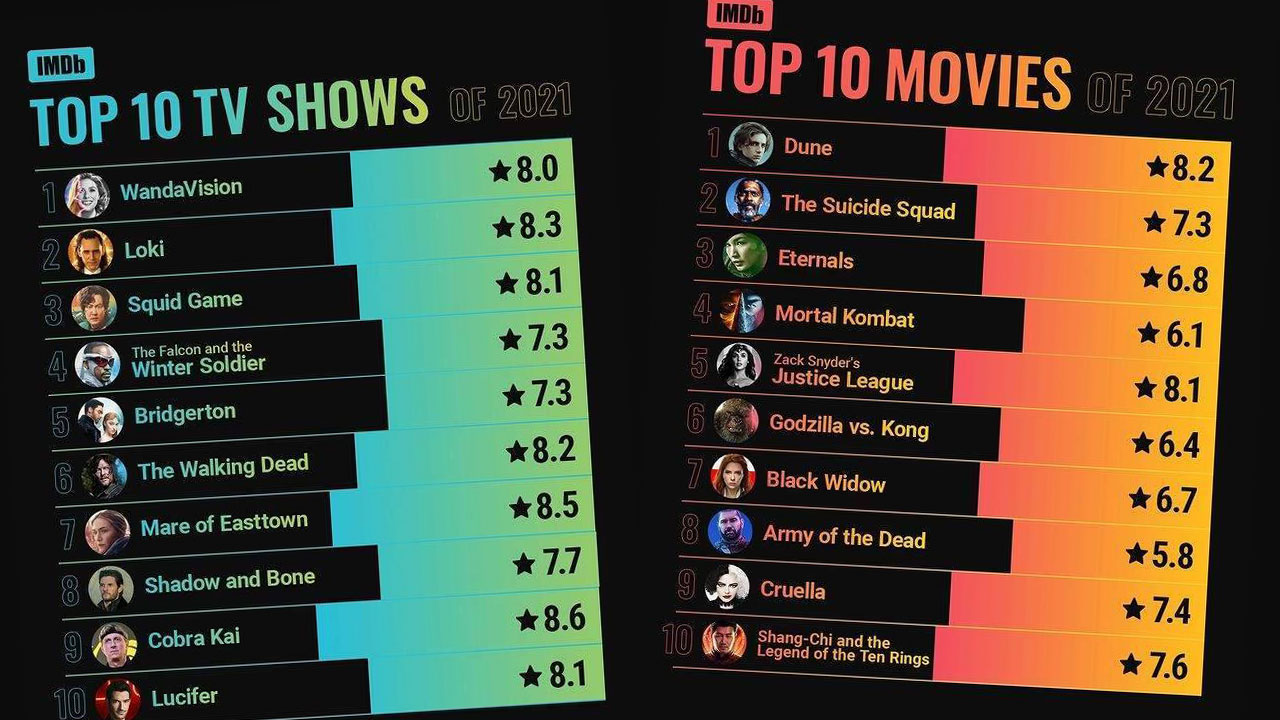 IMDb назвал самые популярные фильмы и сериалы 2021 года